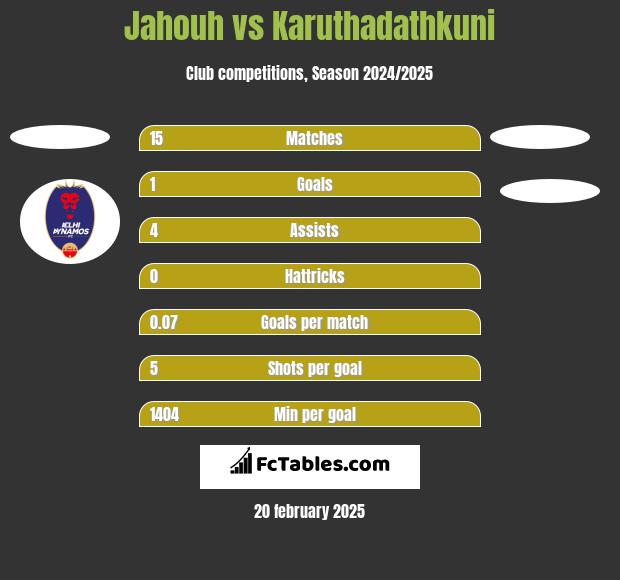 Jahouh vs Karuthadathkuni h2h player stats