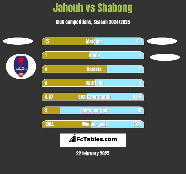 Jahouh vs Shabong h2h player stats