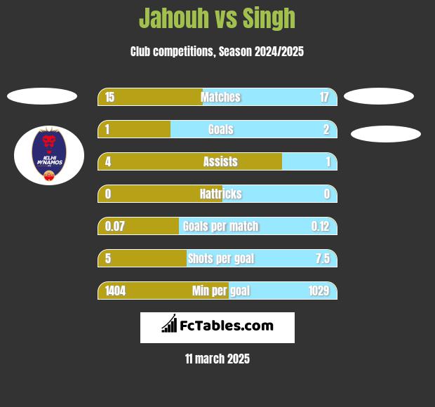 Jahouh vs Singh h2h player stats