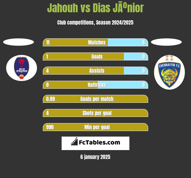 Jahouh vs Dias JÃºnior h2h player stats