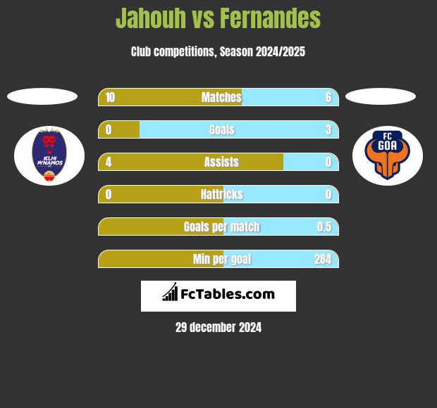 Jahouh vs Fernandes h2h player stats