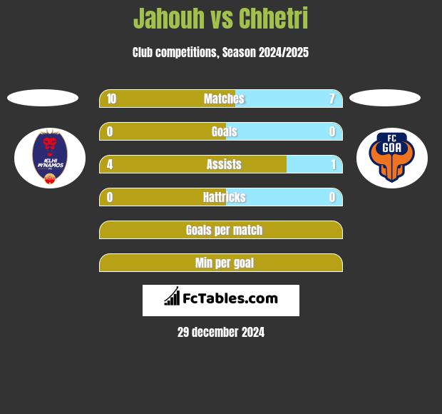 Jahouh vs Chhetri h2h player stats