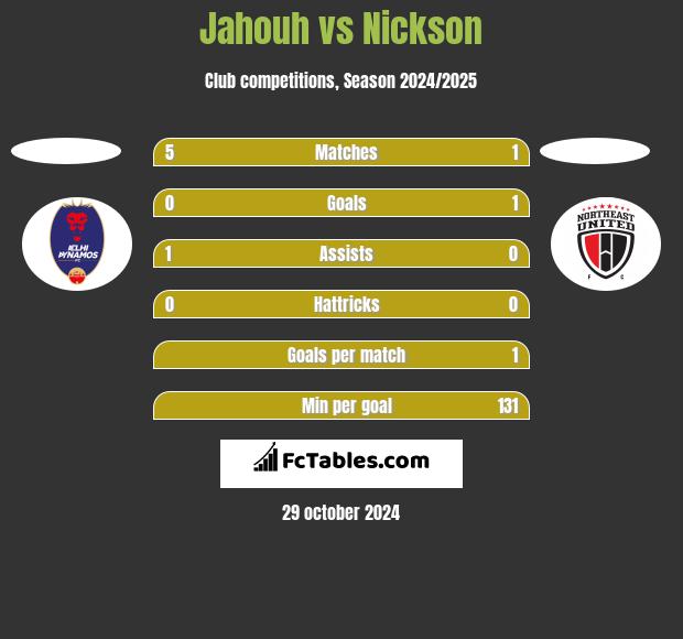 Jahouh vs Nickson h2h player stats