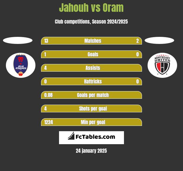 Jahouh vs Oram h2h player stats