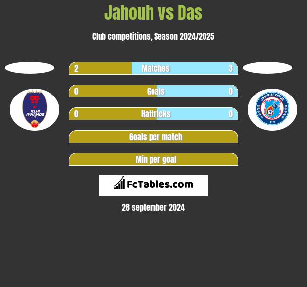 Jahouh vs Das h2h player stats