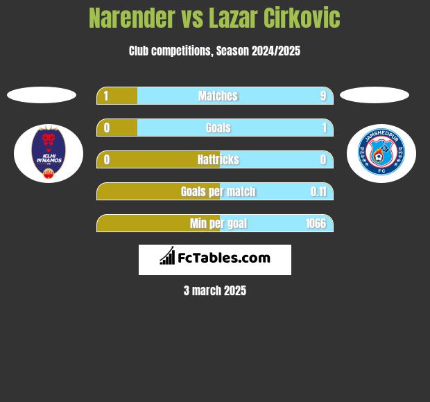 Narender vs Lazar Cirkovic h2h player stats