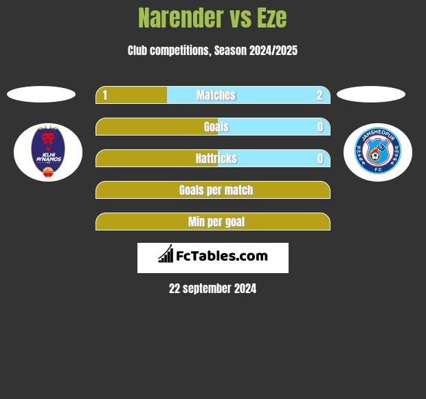 Narender vs Eze h2h player stats