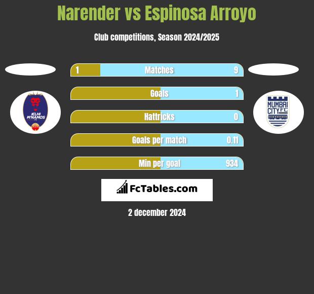 Narender vs Espinosa Arroyo h2h player stats