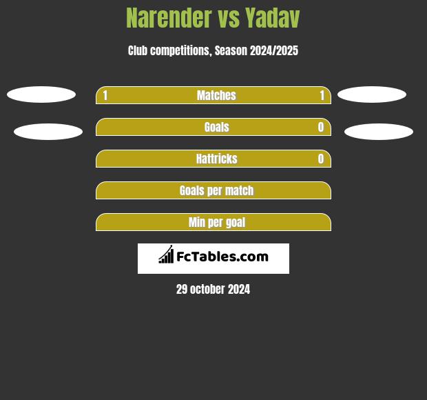 Narender vs Yadav h2h player stats