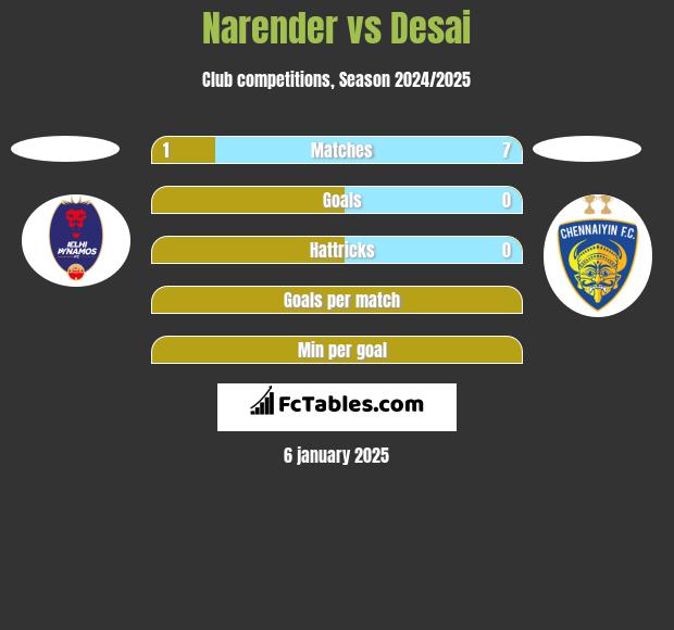 Narender vs Desai h2h player stats