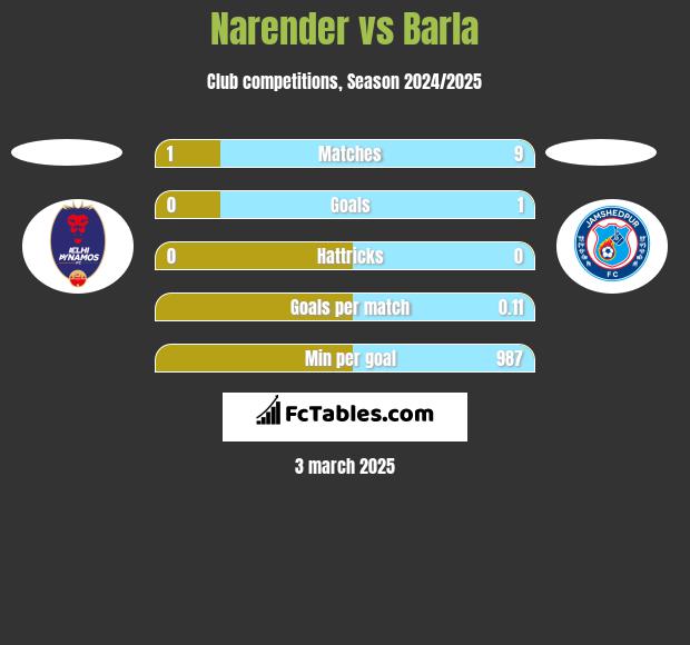 Narender vs Barla h2h player stats