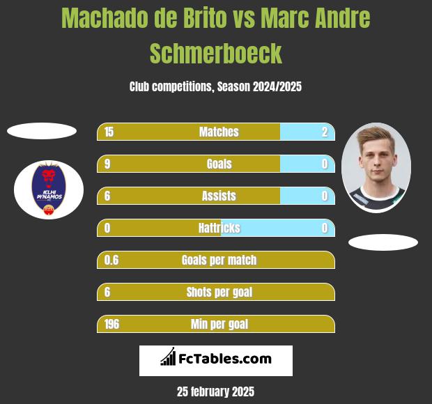 Machado de Brito vs Marc Andre Schmerboeck h2h player stats