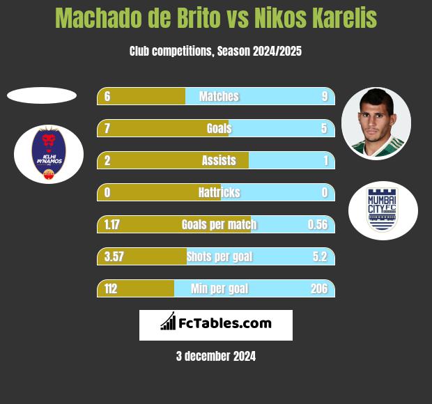 Machado de Brito vs Nikos Karelis h2h player stats