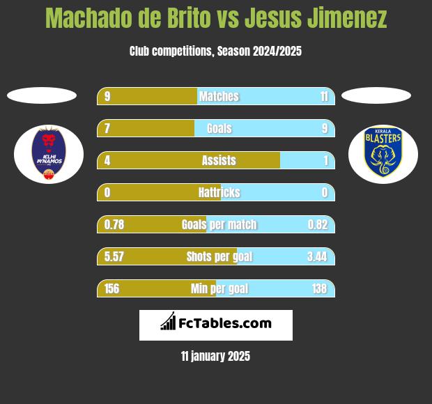 Machado de Brito vs Jesus Jimenez h2h player stats