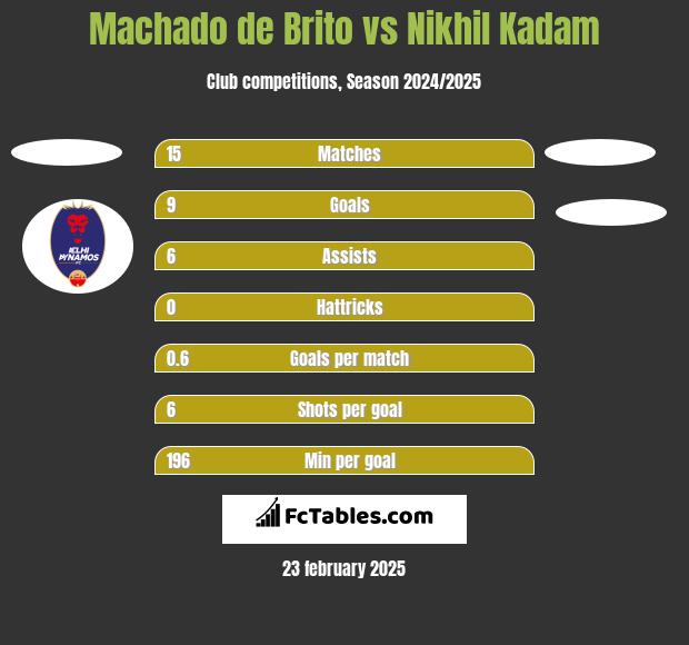 Machado de Brito vs Nikhil Kadam h2h player stats