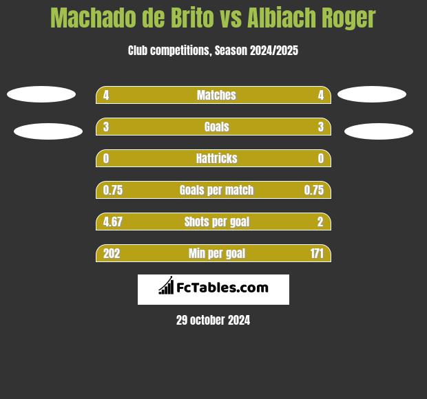 Machado de Brito vs Albiach Roger h2h player stats