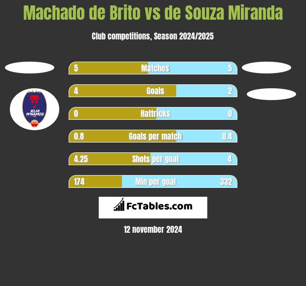 Machado de Brito vs de Souza Miranda h2h player stats