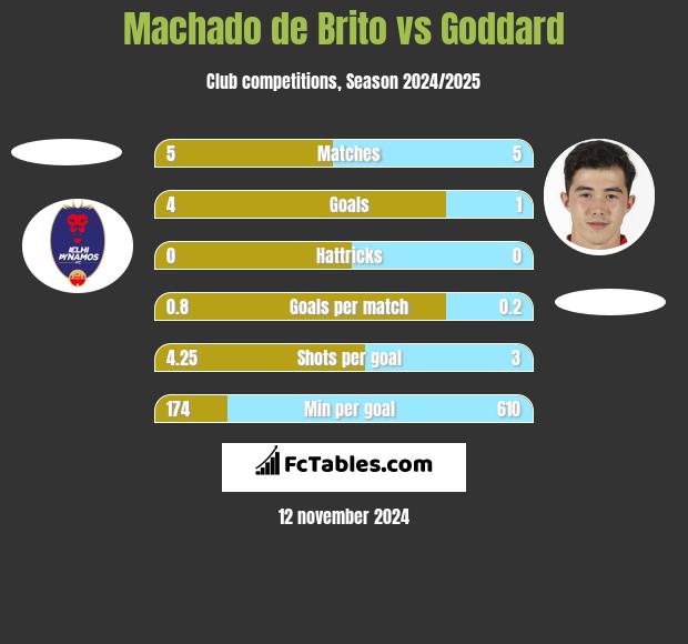 Machado de Brito vs Goddard h2h player stats