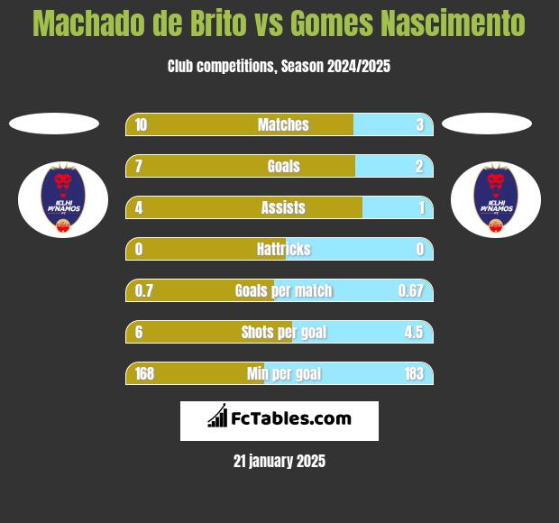 Machado de Brito vs Gomes Nascimento h2h player stats