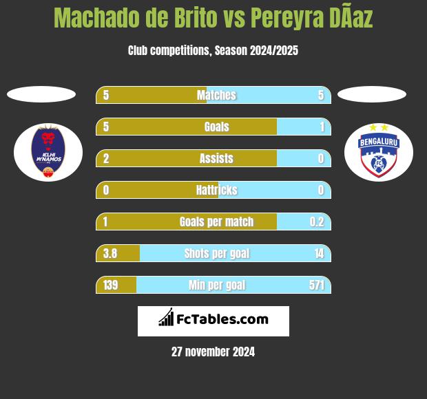 Machado de Brito vs Pereyra DÃ­az h2h player stats