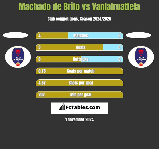 Machado de Brito vs Vanlalruatfela h2h player stats