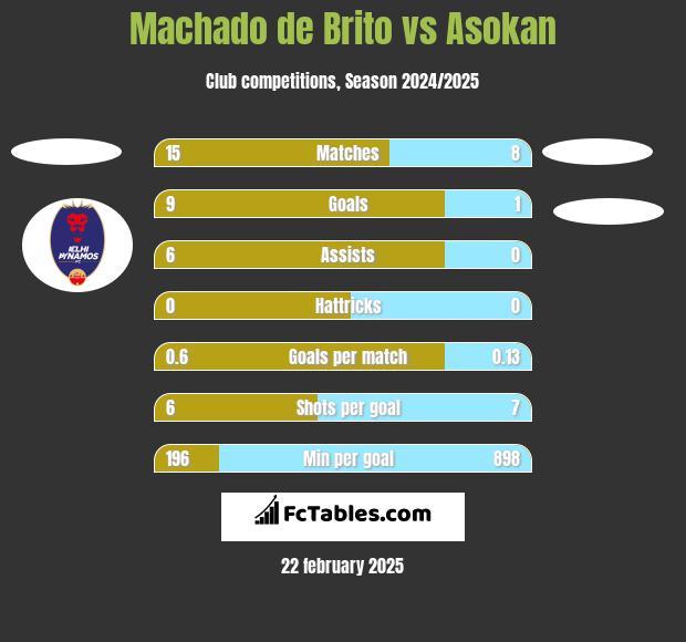 Machado de Brito vs Asokan h2h player stats