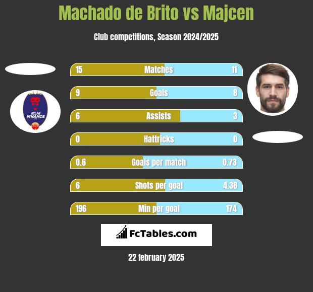 Machado de Brito vs Majcen h2h player stats