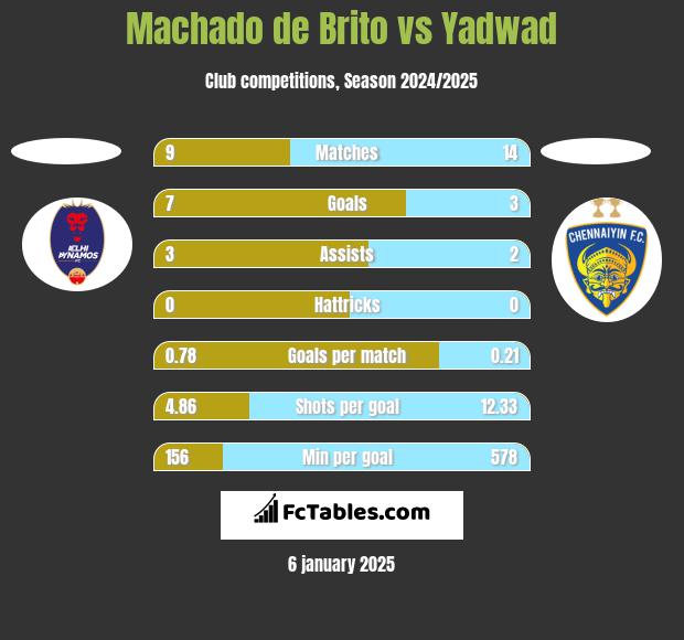 Machado de Brito vs Yadwad h2h player stats