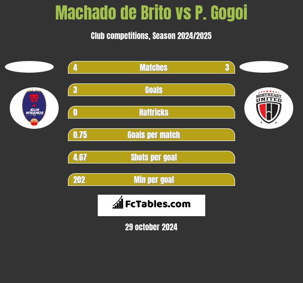 Machado de Brito vs P. Gogoi h2h player stats