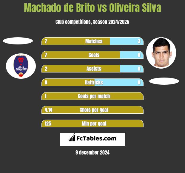 Machado de Brito vs Oliveira Silva h2h player stats