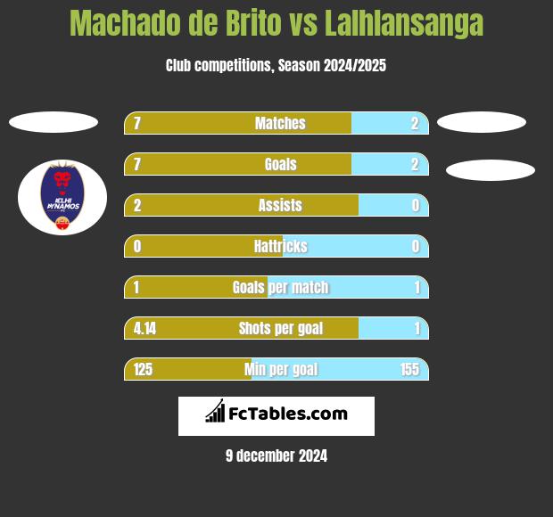 Machado de Brito vs Lalhlansanga h2h player stats