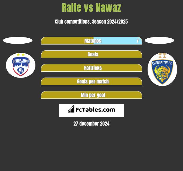 Ralte vs Nawaz h2h player stats