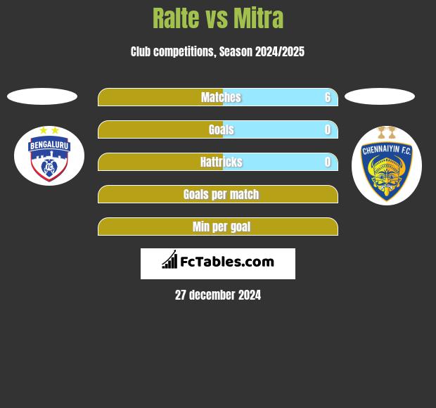 Ralte vs Mitra h2h player stats