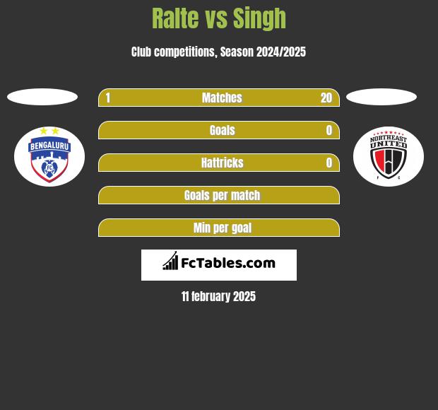 Ralte vs Singh h2h player stats