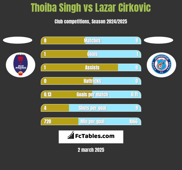 Thoiba Singh vs Lazar Cirkovic h2h player stats