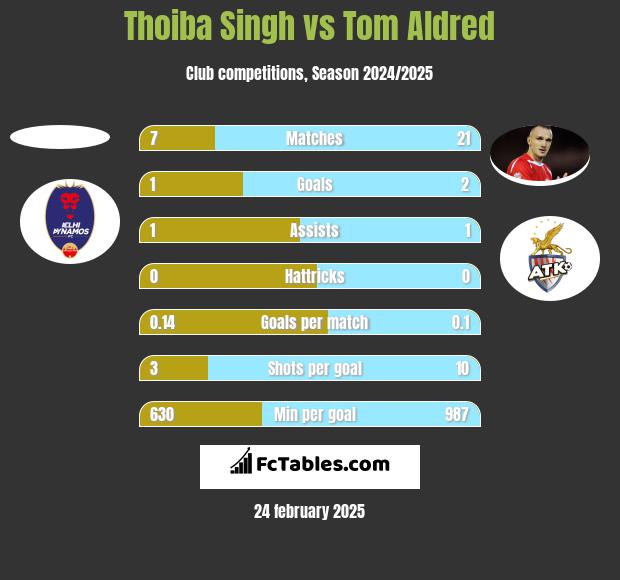 Thoiba Singh vs Tom Aldred h2h player stats