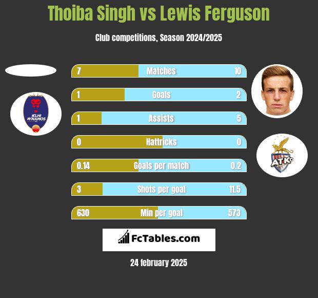 Thoiba Singh vs Lewis Ferguson h2h player stats