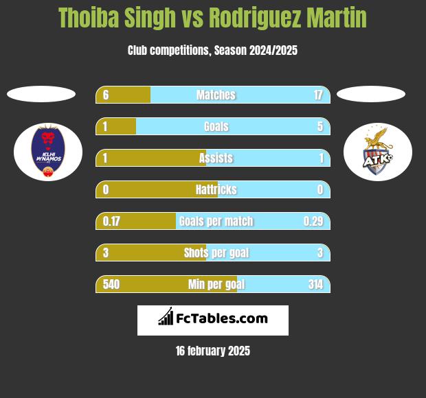 Thoiba Singh vs Rodriguez Martin h2h player stats