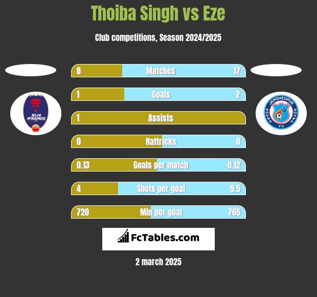 Thoiba Singh vs Eze h2h player stats