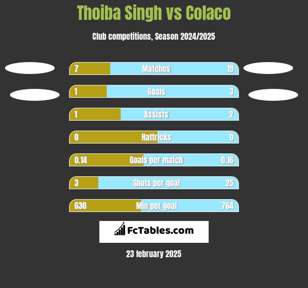 Thoiba Singh vs Colaco h2h player stats