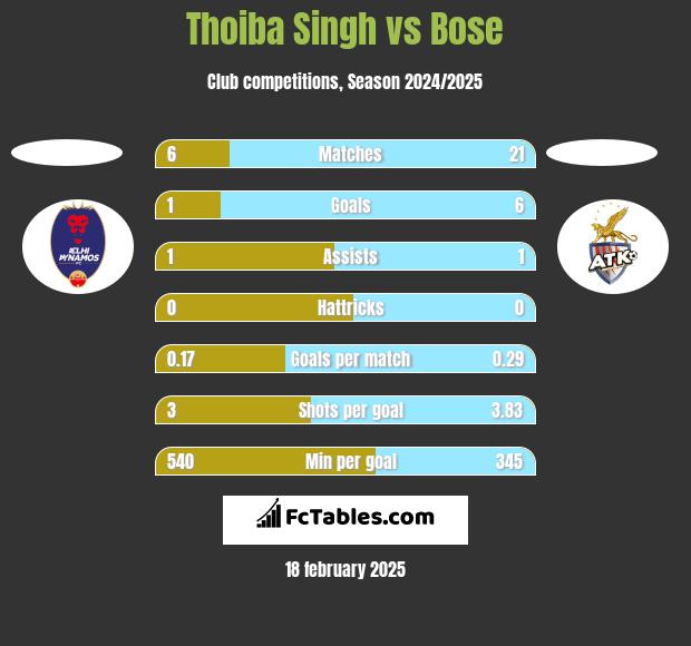 Thoiba Singh vs Bose h2h player stats