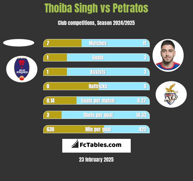 Thoiba Singh vs Petratos h2h player stats