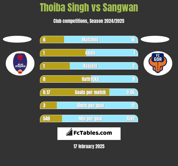 Thoiba Singh vs Sangwan h2h player stats