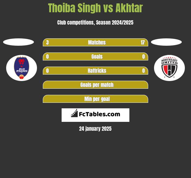 Thoiba Singh vs Akhtar h2h player stats