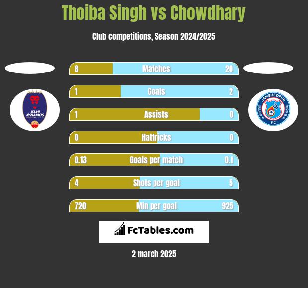 Thoiba Singh vs Chowdhary h2h player stats