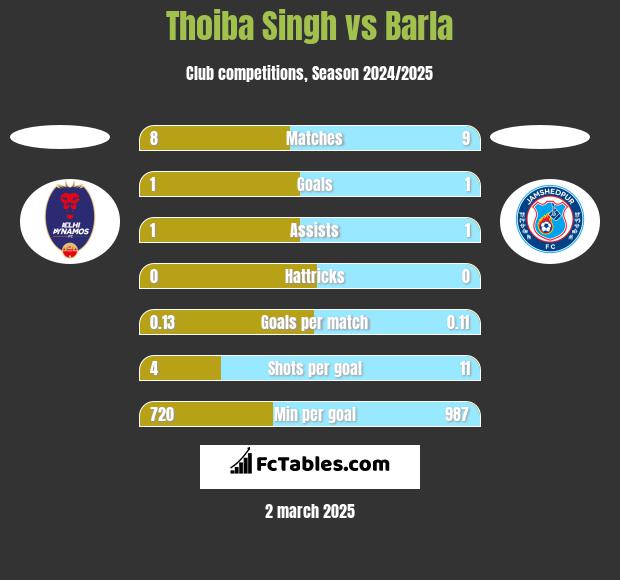 Thoiba Singh vs Barla h2h player stats