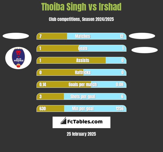 Thoiba Singh vs Irshad h2h player stats