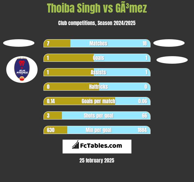 Thoiba Singh vs GÃ³mez h2h player stats