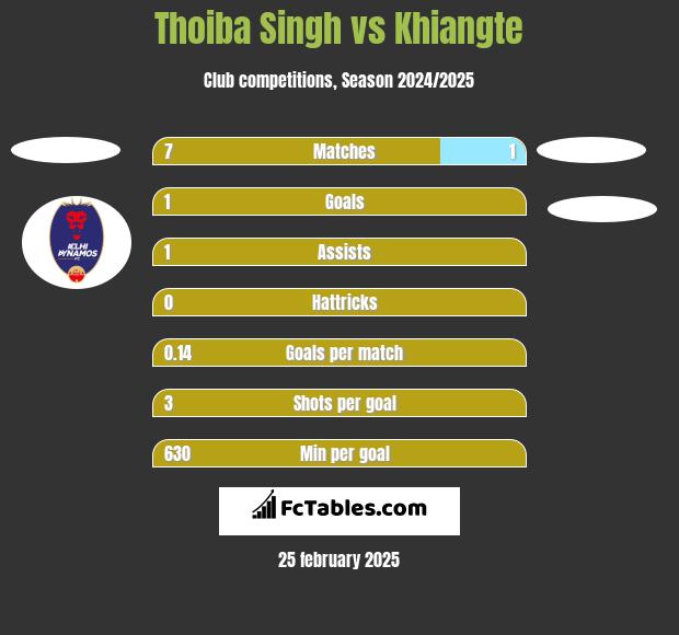 Thoiba Singh vs Khiangte h2h player stats