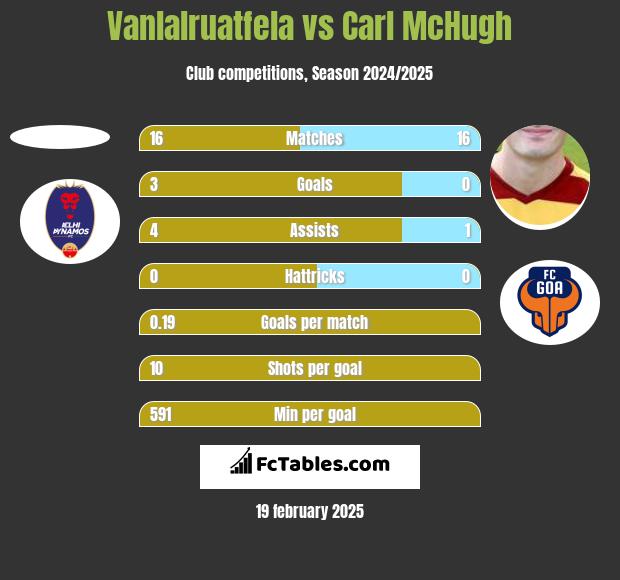 Vanlalruatfela vs Carl McHugh h2h player stats